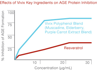 Effects of a High-Fat Meal and Vivix Key Ingredients on AGE Protein Inhibition