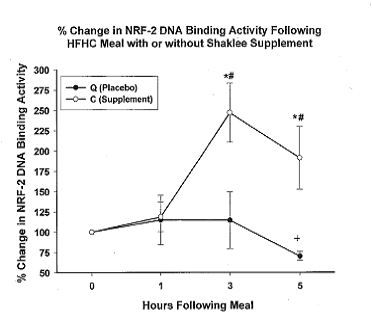 % Change in NRF-2 DNA Binding Activity Following HFHC Meal with or wothout Shaklee Supplement