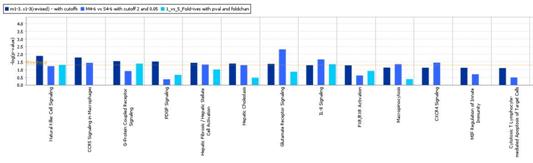 Top canonical pathways (3expts).JPG